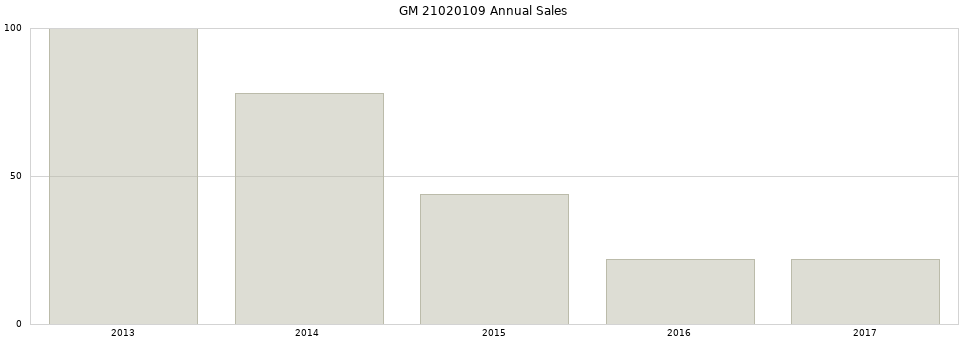 GM 21020109 part annual sales from 2014 to 2020.