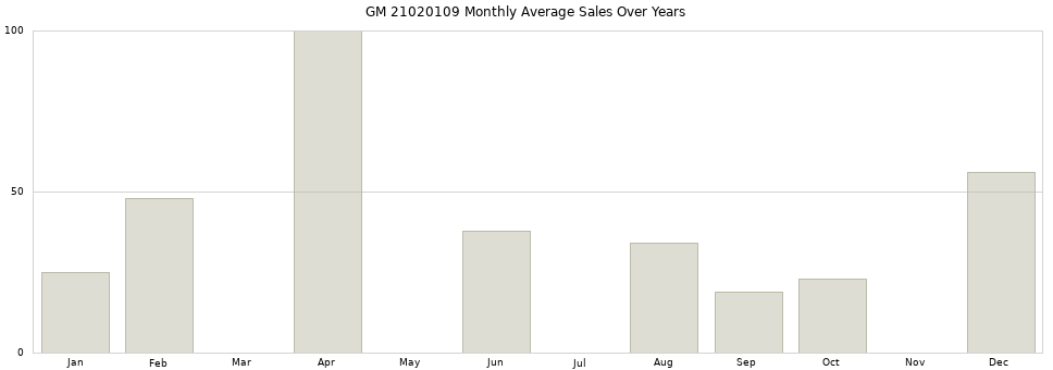 GM 21020109 monthly average sales over years from 2014 to 2020.