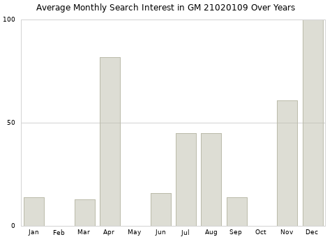 Monthly average search interest in GM 21020109 part over years from 2013 to 2020.