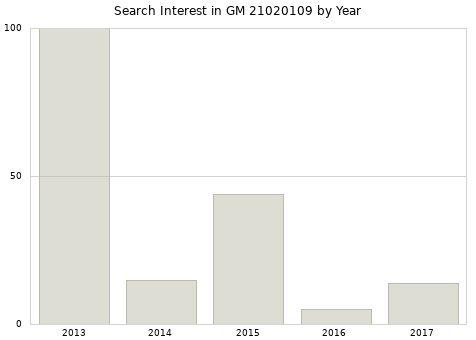 Annual search interest in GM 21020109 part.