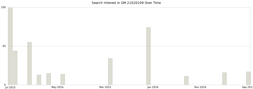 Search interest in GM 21020109 part aggregated by months over time.