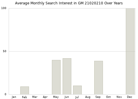 Monthly average search interest in GM 21020210 part over years from 2013 to 2020.