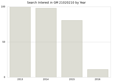 Annual search interest in GM 21020210 part.