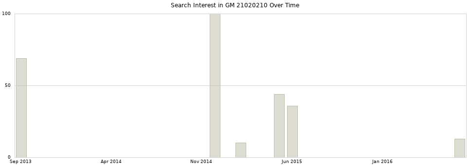 Search interest in GM 21020210 part aggregated by months over time.