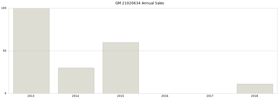 GM 21020634 part annual sales from 2014 to 2020.