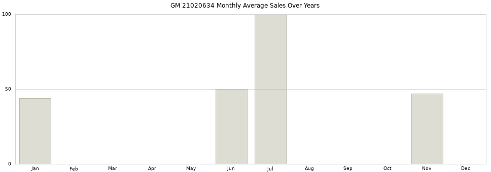 GM 21020634 monthly average sales over years from 2014 to 2020.