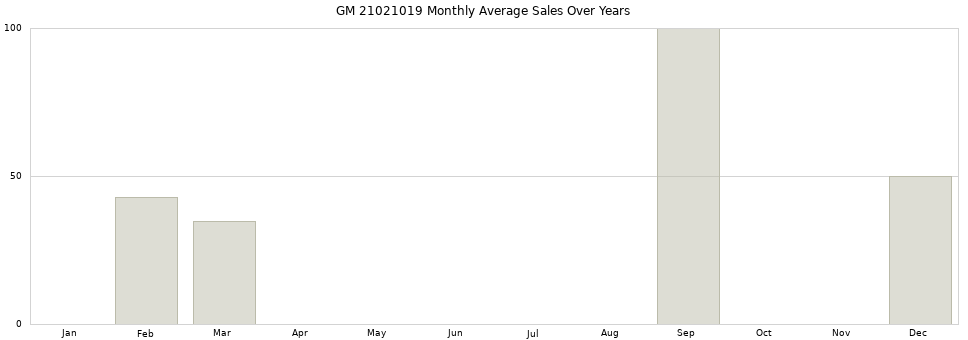 GM 21021019 monthly average sales over years from 2014 to 2020.
