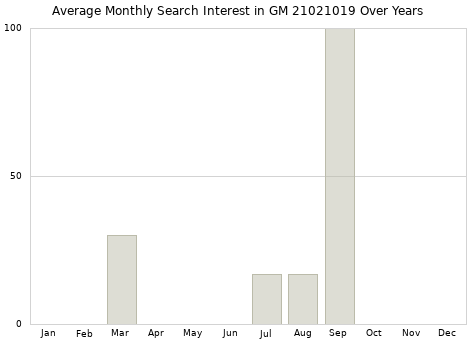 Monthly average search interest in GM 21021019 part over years from 2013 to 2020.