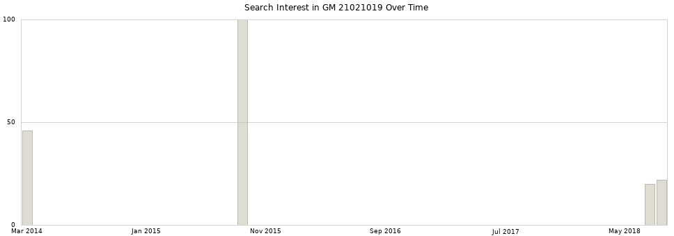Search interest in GM 21021019 part aggregated by months over time.