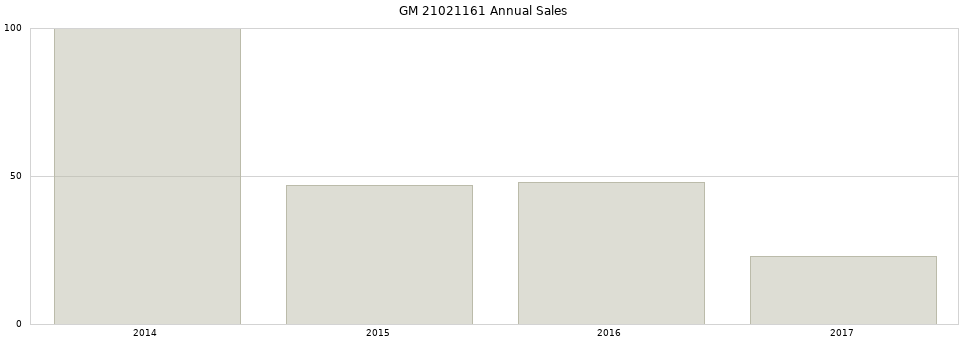GM 21021161 part annual sales from 2014 to 2020.