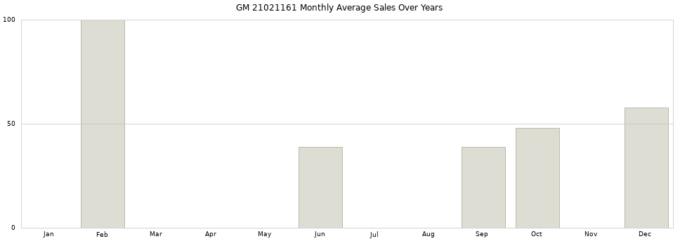 GM 21021161 monthly average sales over years from 2014 to 2020.