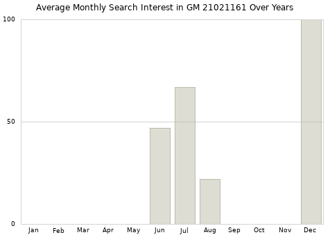 Monthly average search interest in GM 21021161 part over years from 2013 to 2020.