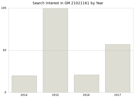 Annual search interest in GM 21021161 part.