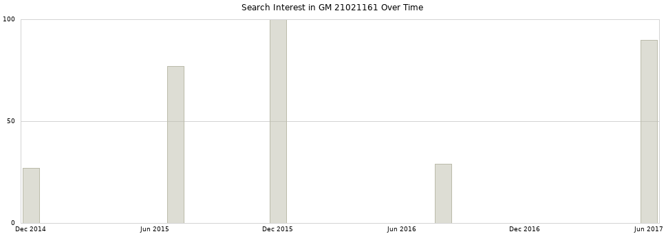 Search interest in GM 21021161 part aggregated by months over time.