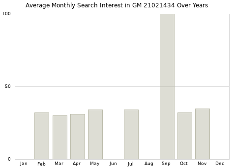 Monthly average search interest in GM 21021434 part over years from 2013 to 2020.