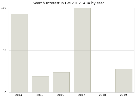 Annual search interest in GM 21021434 part.