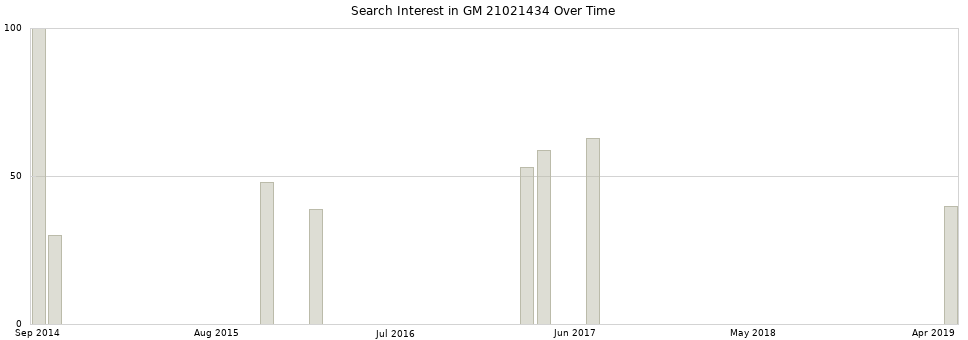 Search interest in GM 21021434 part aggregated by months over time.