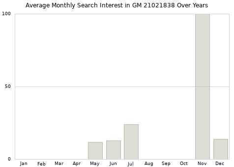 Monthly average search interest in GM 21021838 part over years from 2013 to 2020.