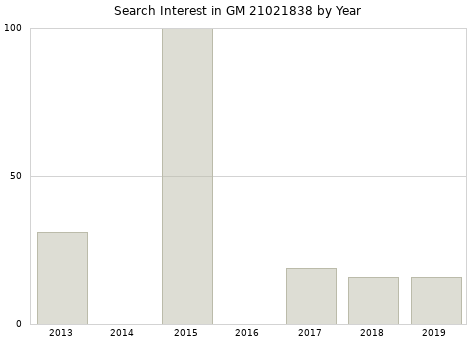 Annual search interest in GM 21021838 part.