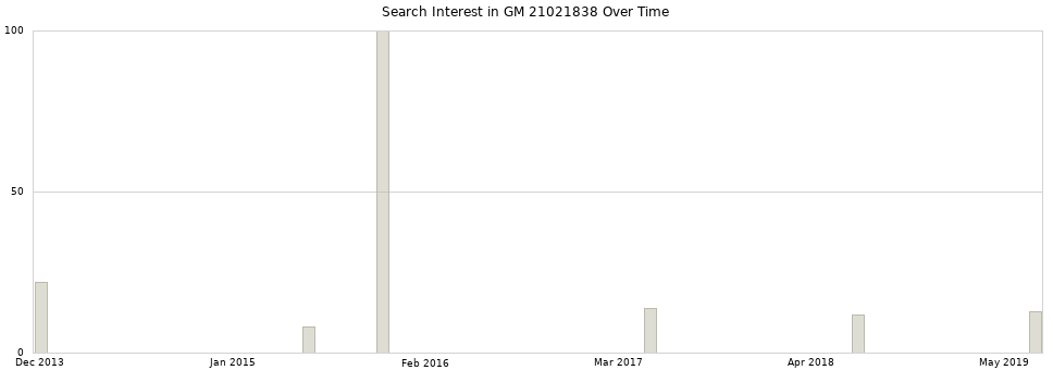 Search interest in GM 21021838 part aggregated by months over time.