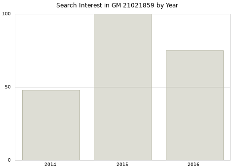Annual search interest in GM 21021859 part.