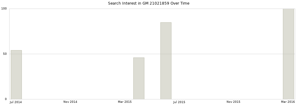 Search interest in GM 21021859 part aggregated by months over time.