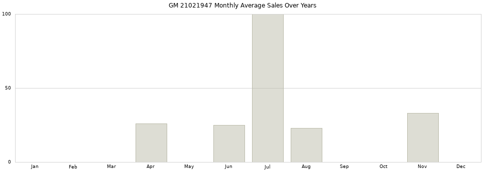 GM 21021947 monthly average sales over years from 2014 to 2020.