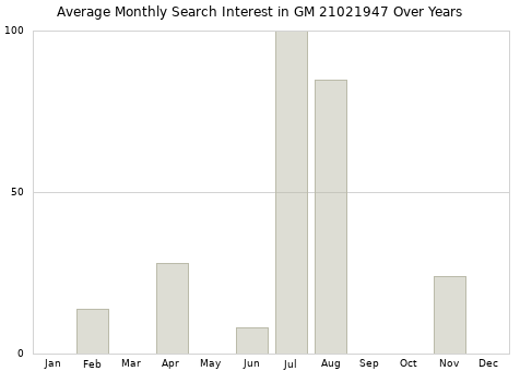 Monthly average search interest in GM 21021947 part over years from 2013 to 2020.