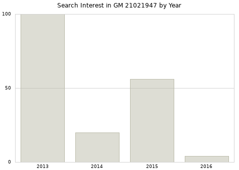 Annual search interest in GM 21021947 part.