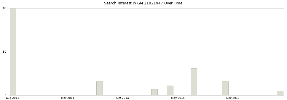 Search interest in GM 21021947 part aggregated by months over time.