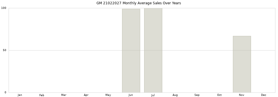 GM 21022027 monthly average sales over years from 2014 to 2020.