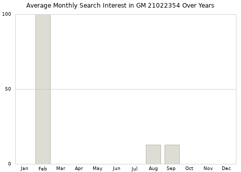 Monthly average search interest in GM 21022354 part over years from 2013 to 2020.