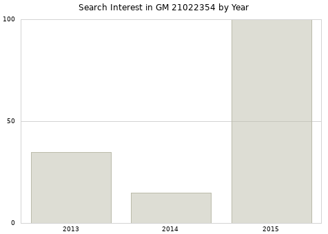 Annual search interest in GM 21022354 part.