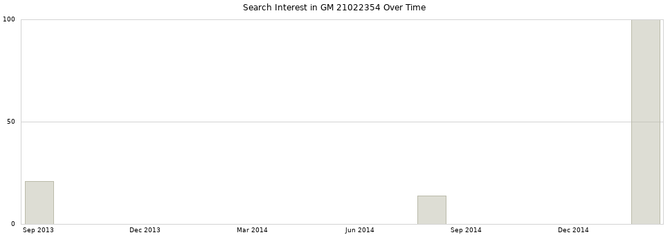 Search interest in GM 21022354 part aggregated by months over time.