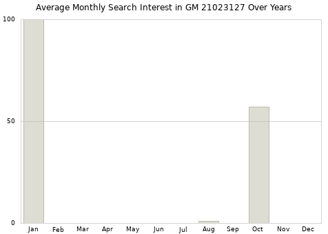 Monthly average search interest in GM 21023127 part over years from 2013 to 2020.