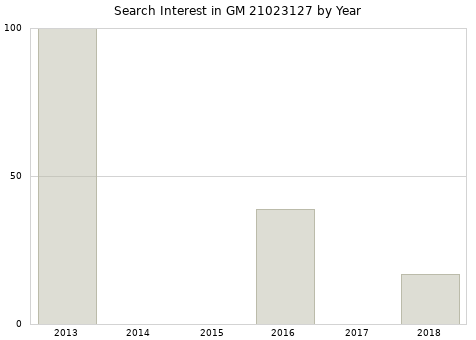 Annual search interest in GM 21023127 part.