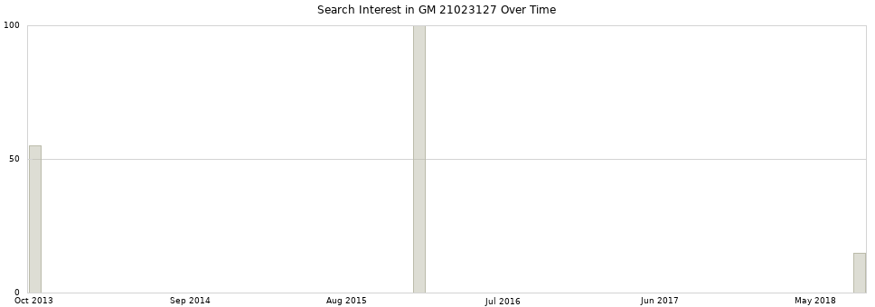 Search interest in GM 21023127 part aggregated by months over time.