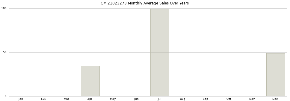 GM 21023273 monthly average sales over years from 2014 to 2020.