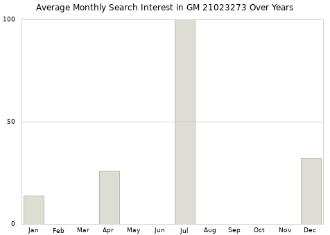 Monthly average search interest in GM 21023273 part over years from 2013 to 2020.