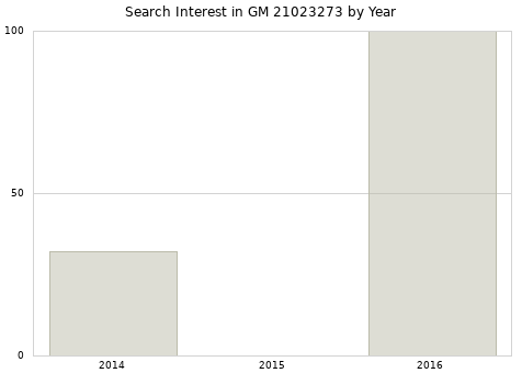 Annual search interest in GM 21023273 part.