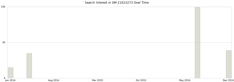 Search interest in GM 21023273 part aggregated by months over time.
