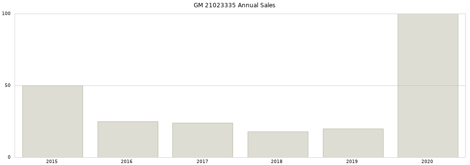 GM 21023335 part annual sales from 2014 to 2020.