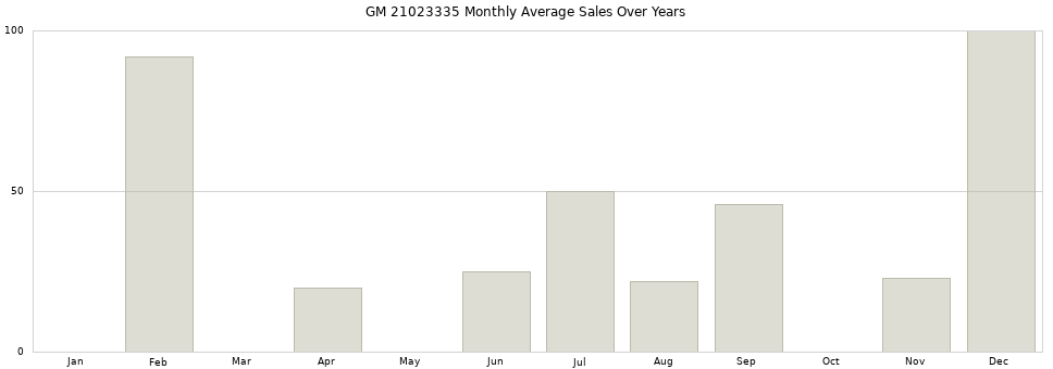 GM 21023335 monthly average sales over years from 2014 to 2020.
