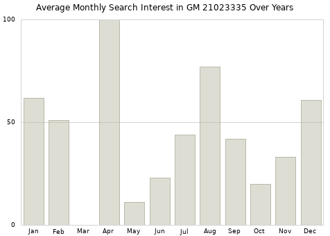 Monthly average search interest in GM 21023335 part over years from 2013 to 2020.