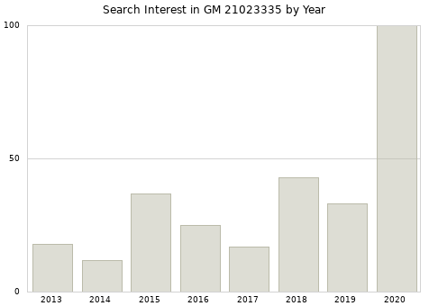 Annual search interest in GM 21023335 part.