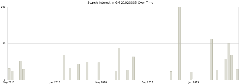 Search interest in GM 21023335 part aggregated by months over time.