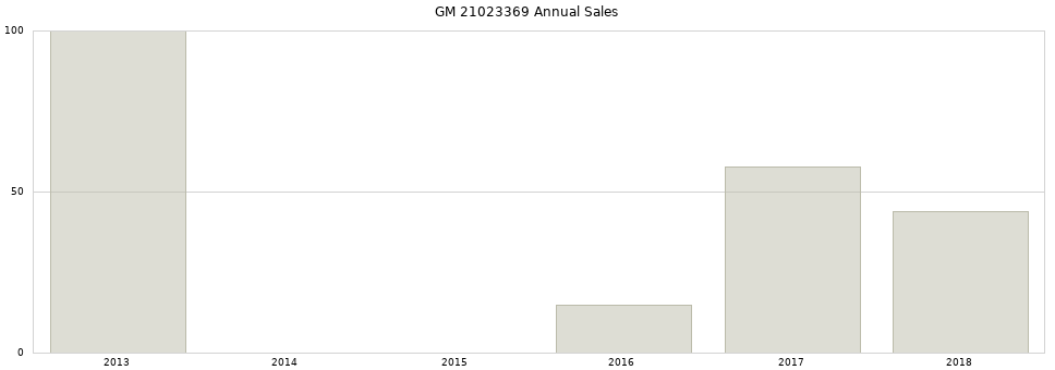 GM 21023369 part annual sales from 2014 to 2020.