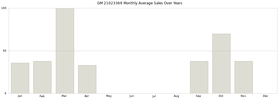 GM 21023369 monthly average sales over years from 2014 to 2020.