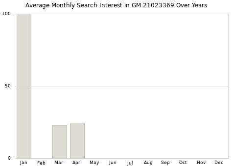 Monthly average search interest in GM 21023369 part over years from 2013 to 2020.