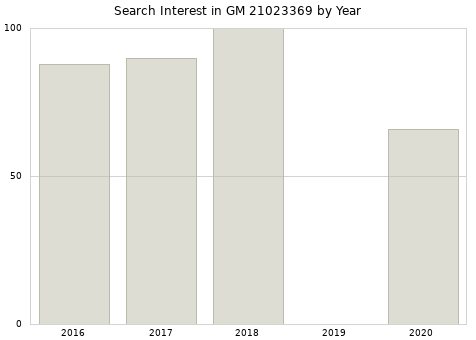 Annual search interest in GM 21023369 part.